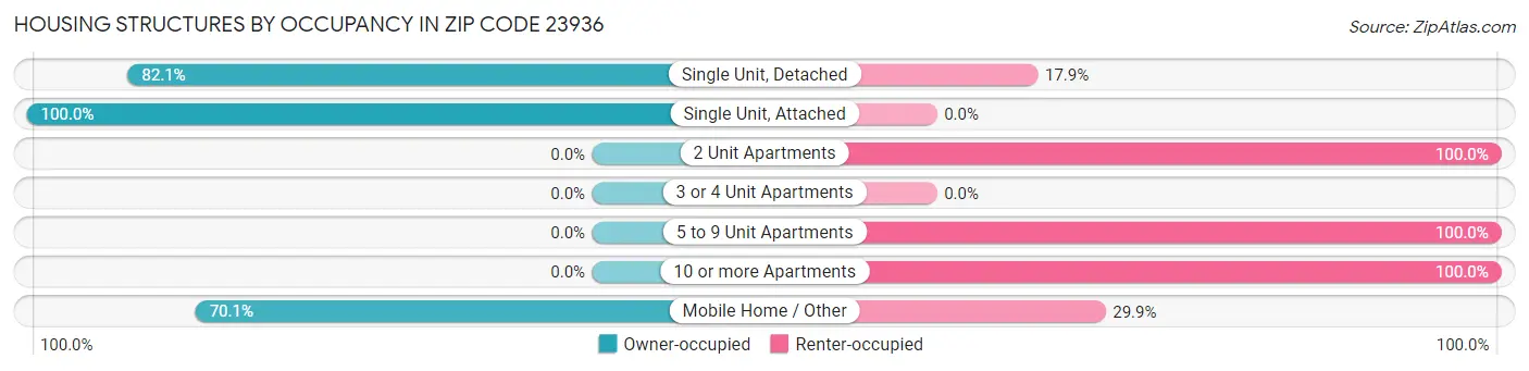 Housing Structures by Occupancy in Zip Code 23936