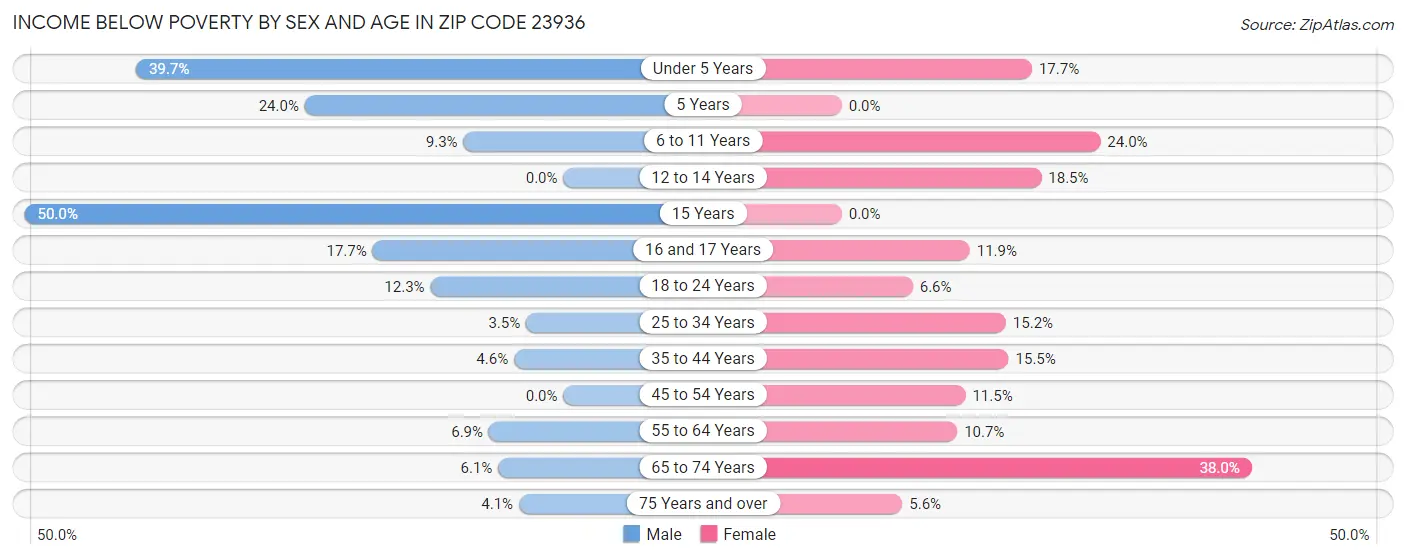 Income Below Poverty by Sex and Age in Zip Code 23936