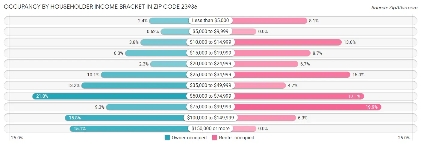 Occupancy by Householder Income Bracket in Zip Code 23936