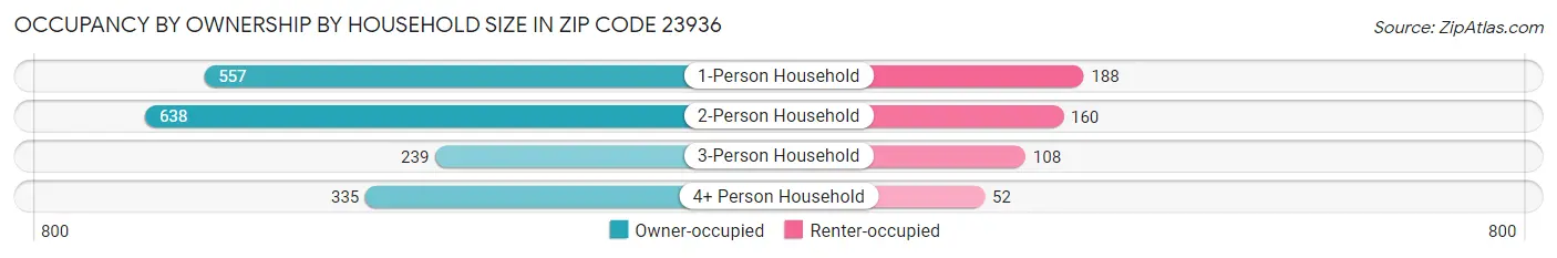 Occupancy by Ownership by Household Size in Zip Code 23936