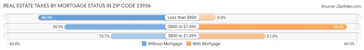 Real Estate Taxes by Mortgage Status in Zip Code 23936