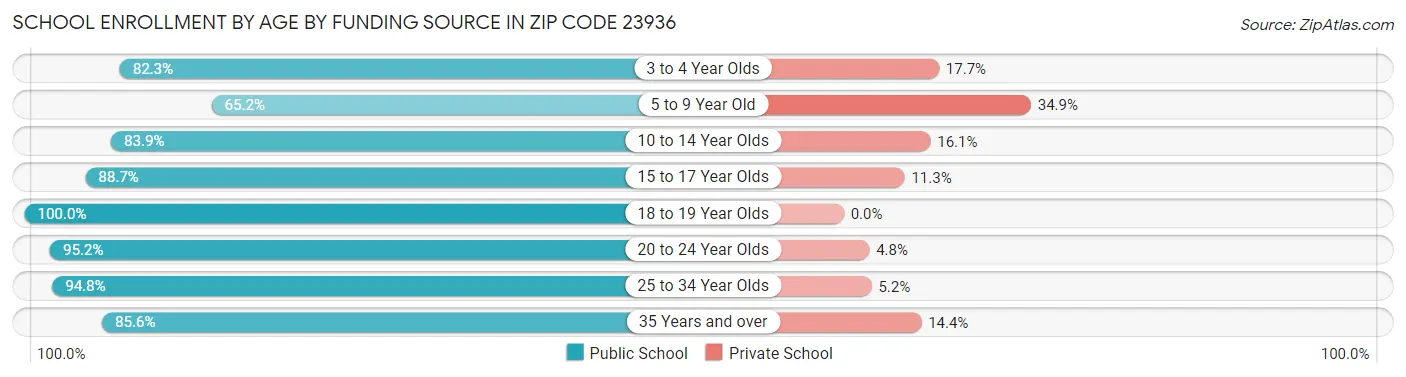 School Enrollment by Age by Funding Source in Zip Code 23936