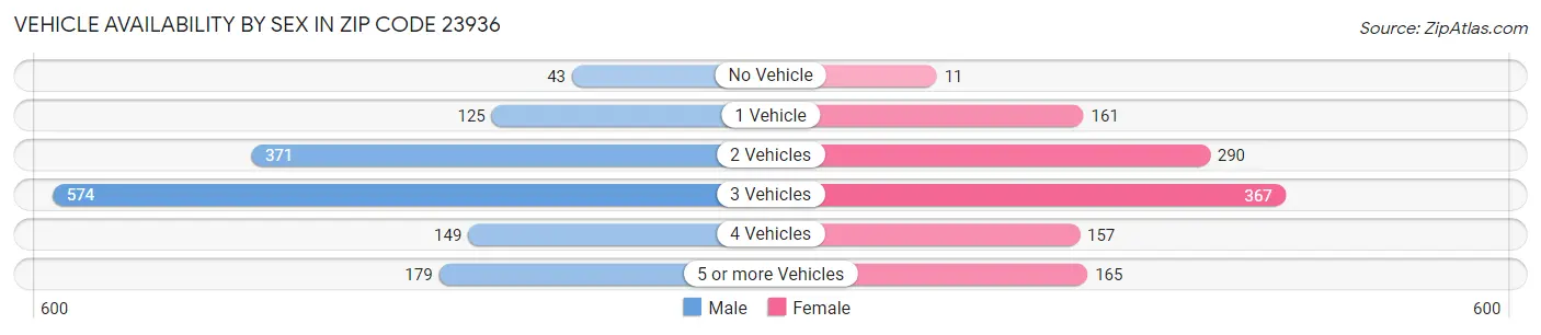 Vehicle Availability by Sex in Zip Code 23936