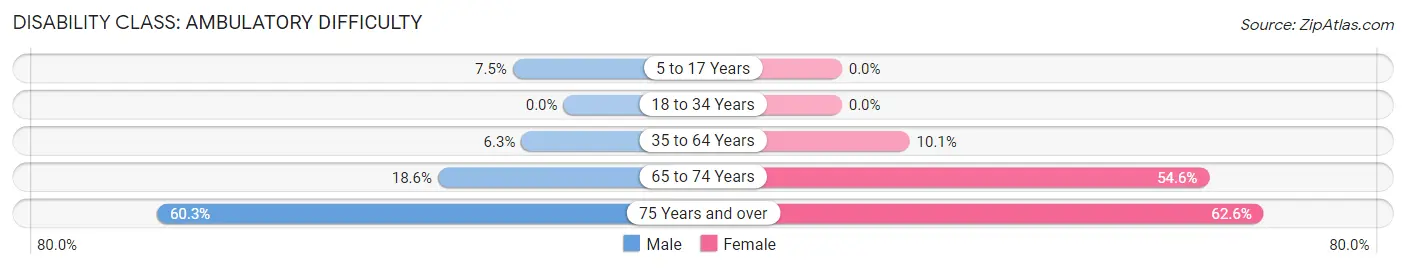 Disability in Zip Code 23937: <span>Ambulatory Difficulty</span>