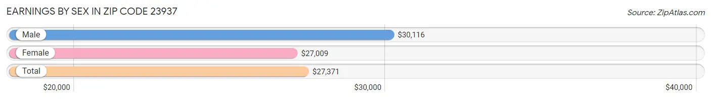 Earnings by Sex in Zip Code 23937