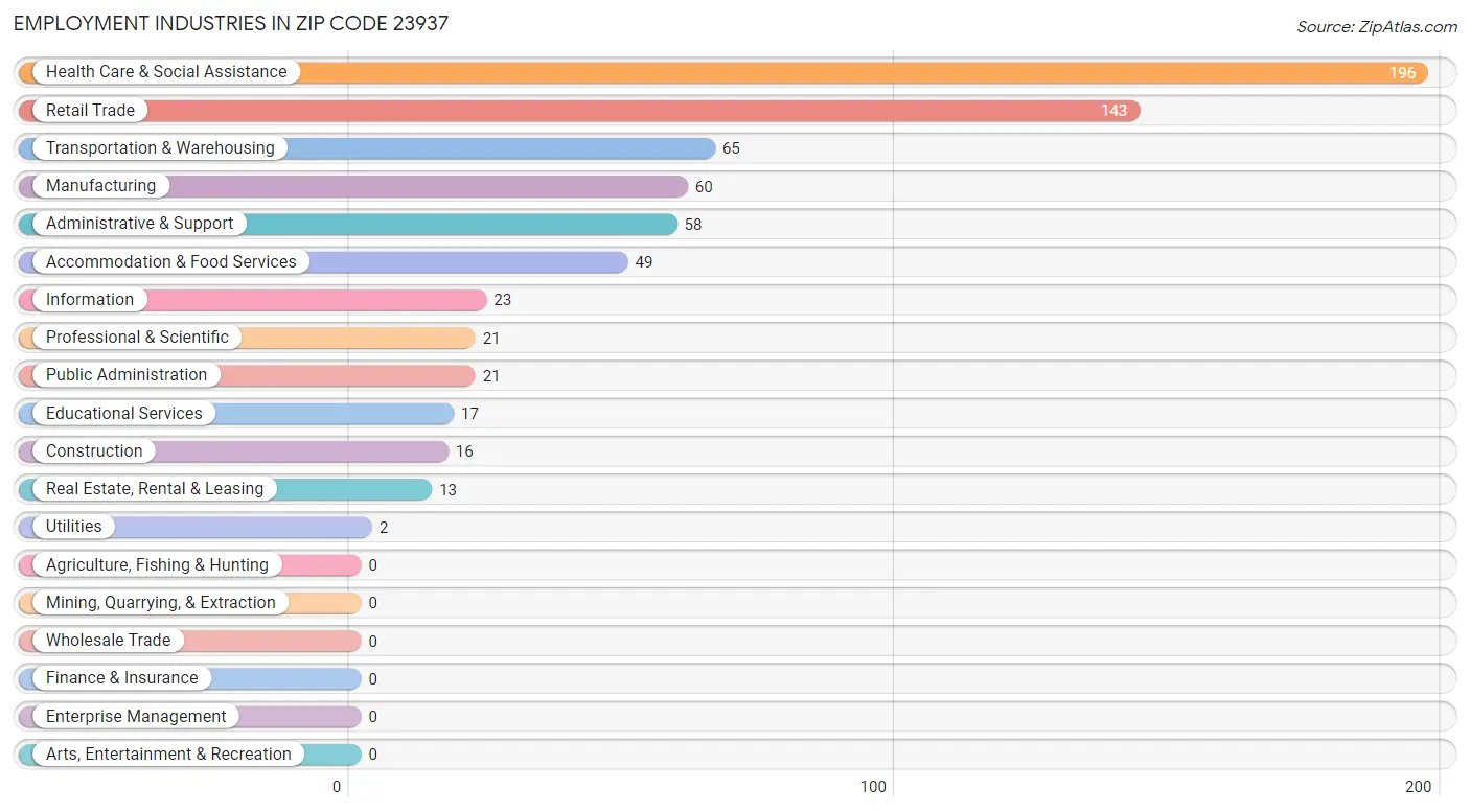 Employment Industries in Zip Code 23937