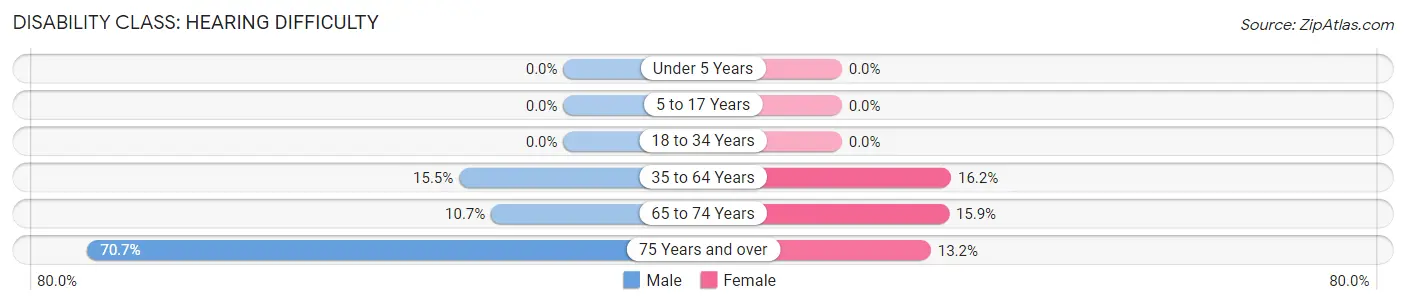 Disability in Zip Code 23937: <span>Hearing Difficulty</span>