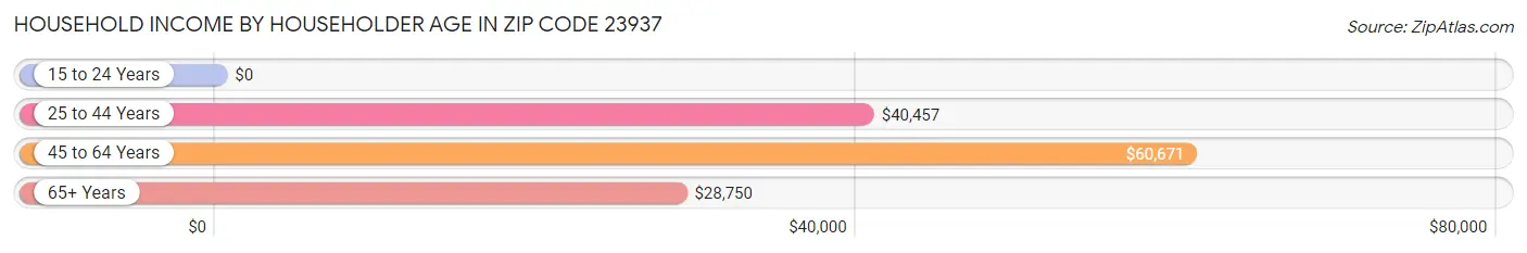 Household Income by Householder Age in Zip Code 23937