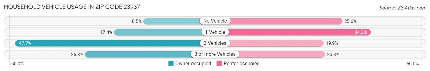 Household Vehicle Usage in Zip Code 23937