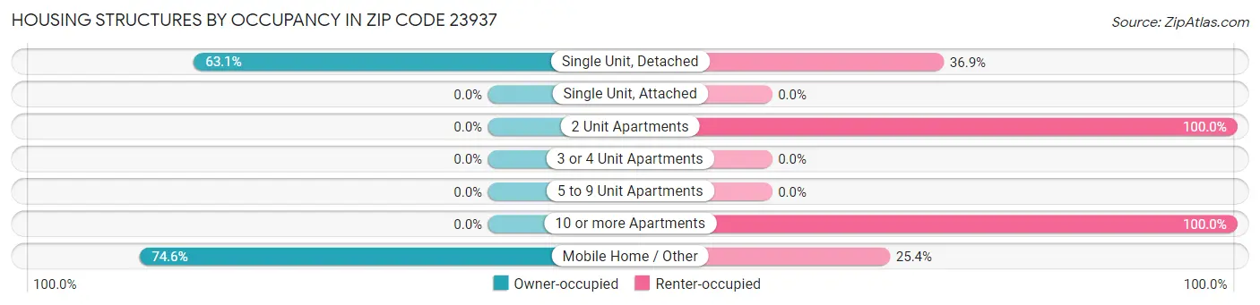 Housing Structures by Occupancy in Zip Code 23937