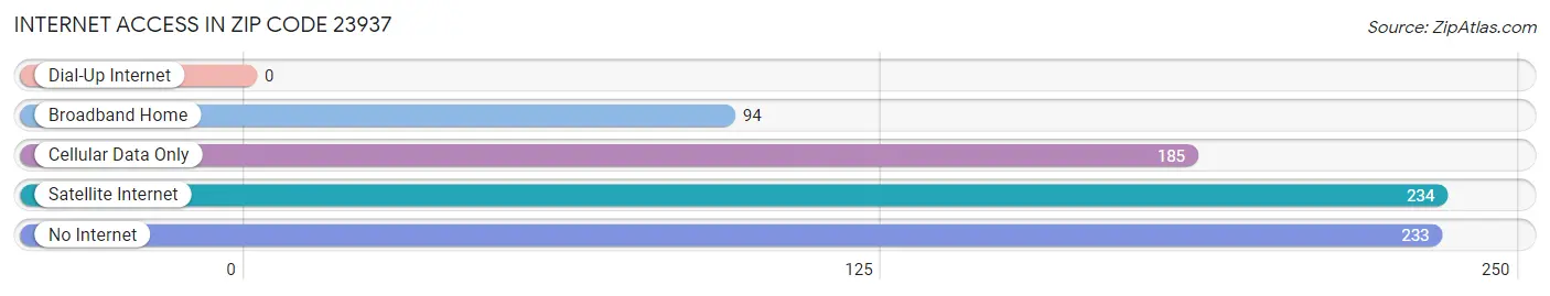 Internet Access in Zip Code 23937