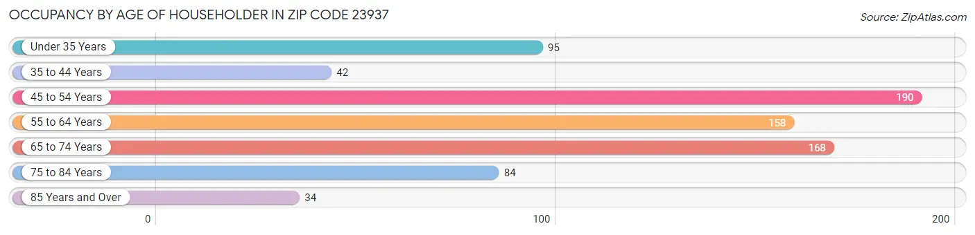 Occupancy by Age of Householder in Zip Code 23937