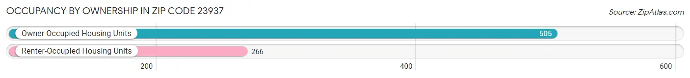 Occupancy by Ownership in Zip Code 23937