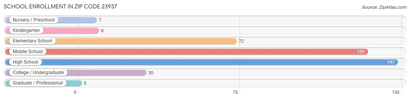 School Enrollment in Zip Code 23937