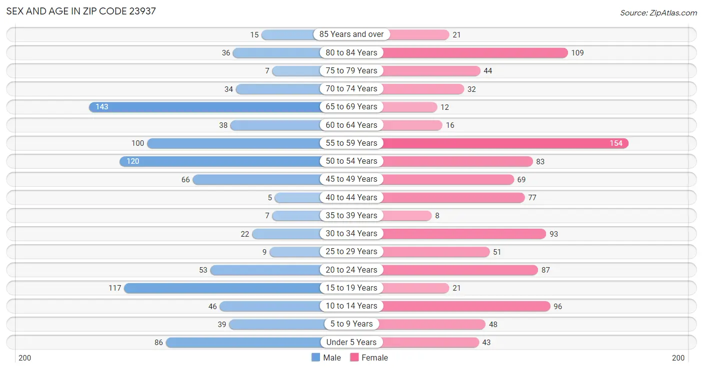 Sex and Age in Zip Code 23937