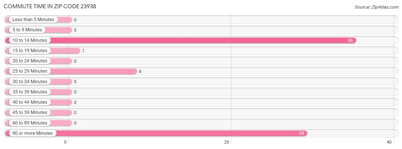 Commute Time in Zip Code 23938