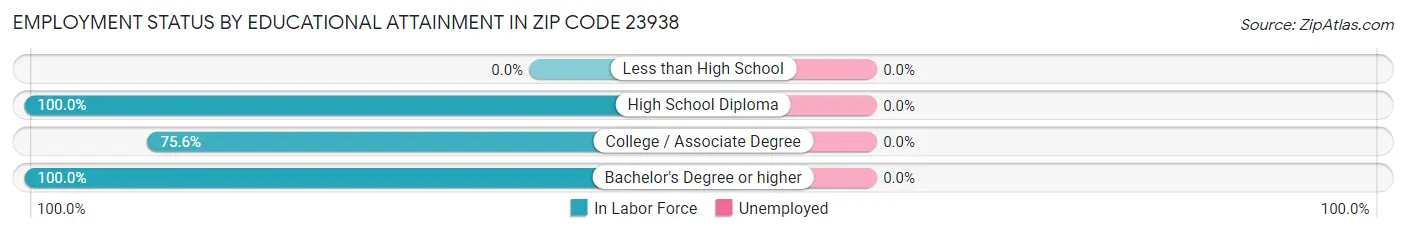 Employment Status by Educational Attainment in Zip Code 23938