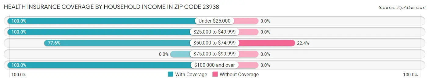 Health Insurance Coverage by Household Income in Zip Code 23938