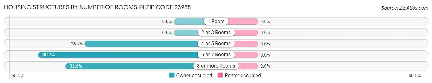 Housing Structures by Number of Rooms in Zip Code 23938