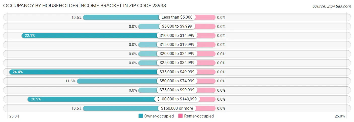Occupancy by Householder Income Bracket in Zip Code 23938