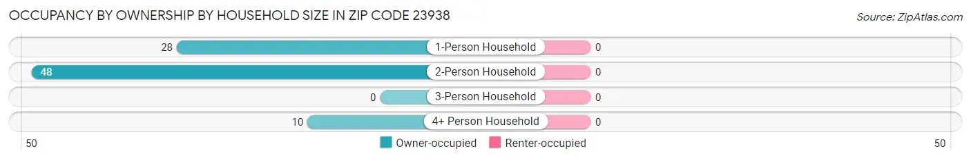 Occupancy by Ownership by Household Size in Zip Code 23938