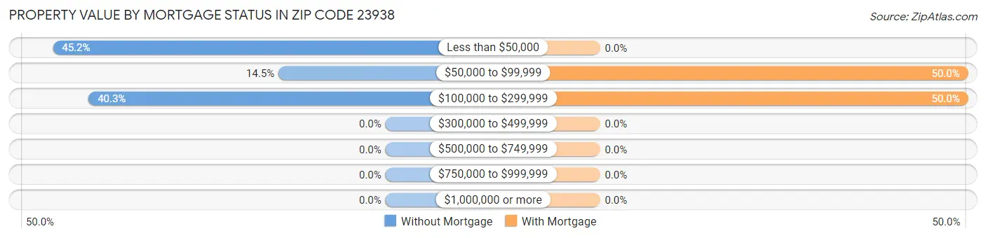 Property Value by Mortgage Status in Zip Code 23938