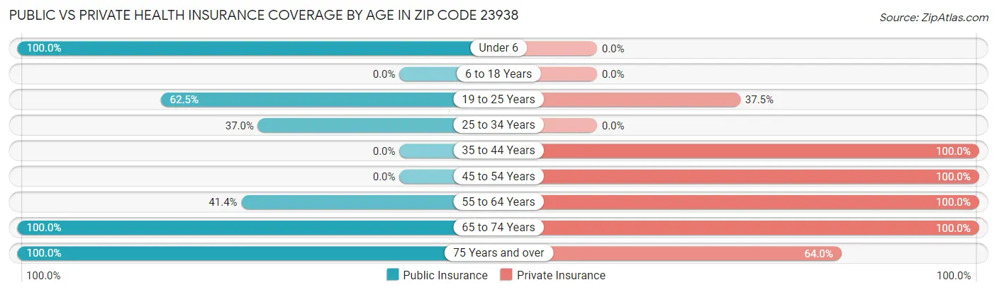 Public vs Private Health Insurance Coverage by Age in Zip Code 23938