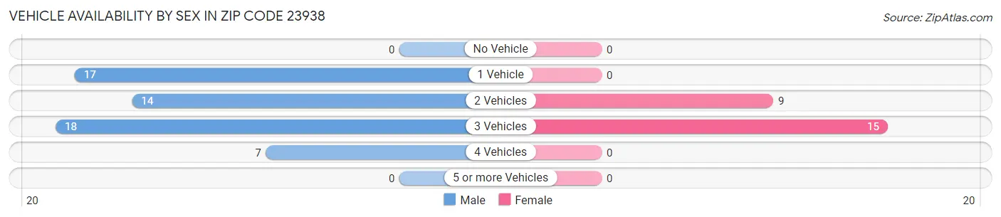 Vehicle Availability by Sex in Zip Code 23938