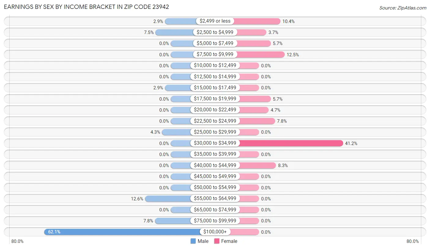 Earnings by Sex by Income Bracket in Zip Code 23942