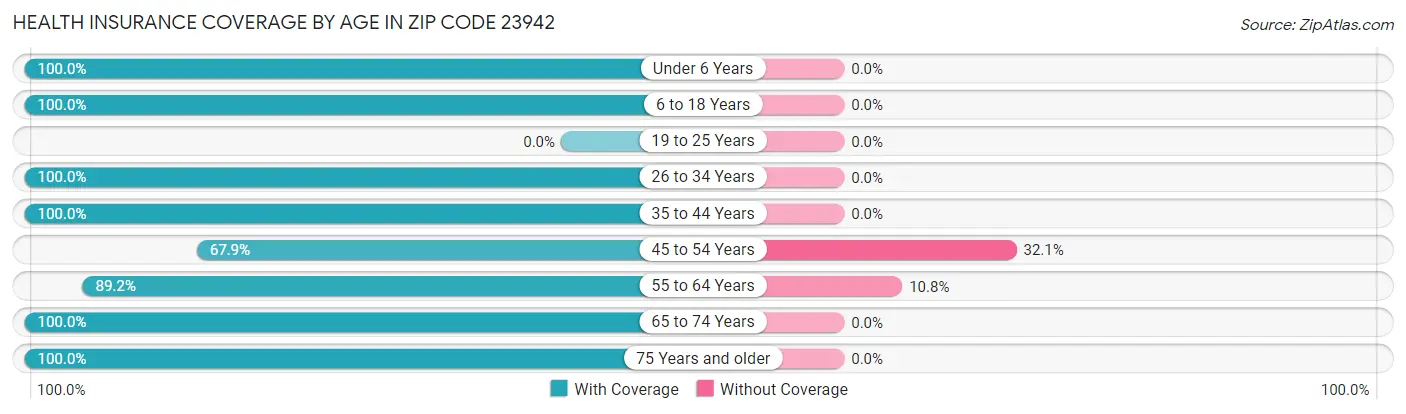 Health Insurance Coverage by Age in Zip Code 23942
