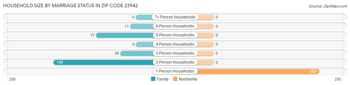 Household Size by Marriage Status in Zip Code 23942