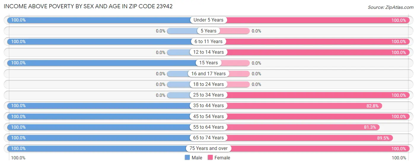 Income Above Poverty by Sex and Age in Zip Code 23942