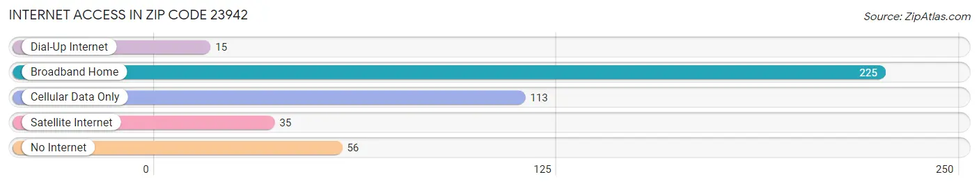 Internet Access in Zip Code 23942