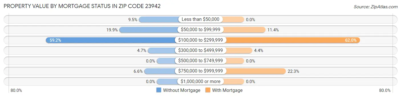 Property Value by Mortgage Status in Zip Code 23942