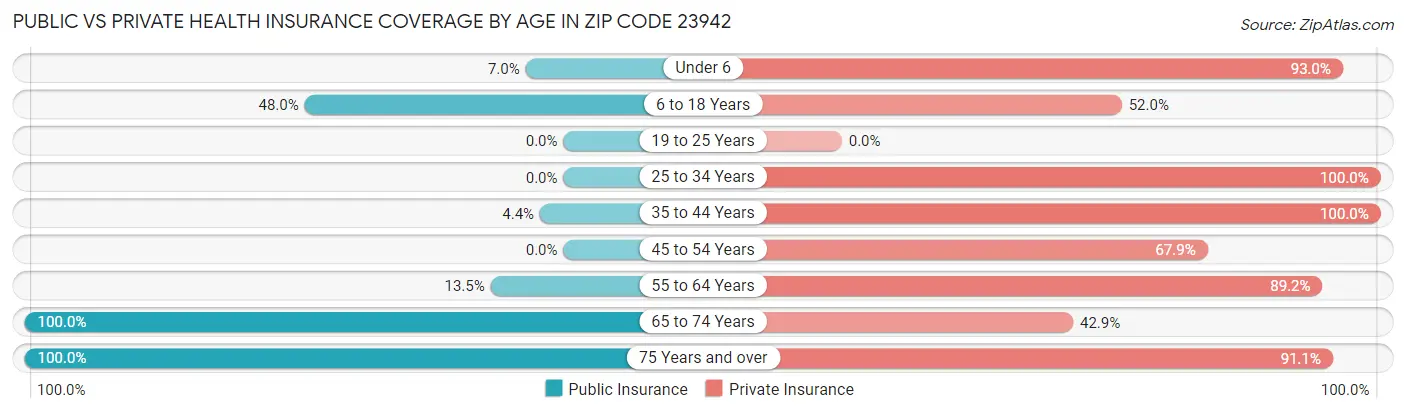 Public vs Private Health Insurance Coverage by Age in Zip Code 23942