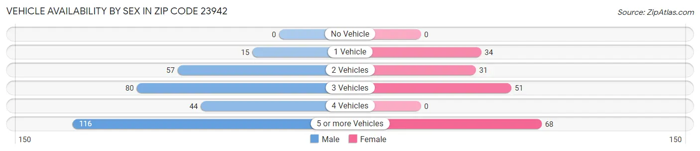 Vehicle Availability by Sex in Zip Code 23942
