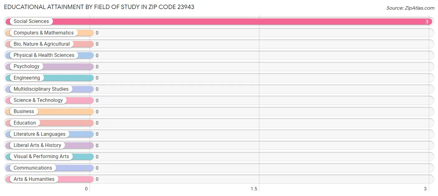 Educational Attainment by Field of Study in Zip Code 23943