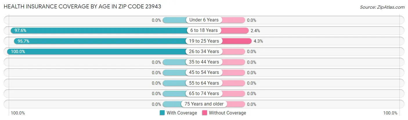 Health Insurance Coverage by Age in Zip Code 23943