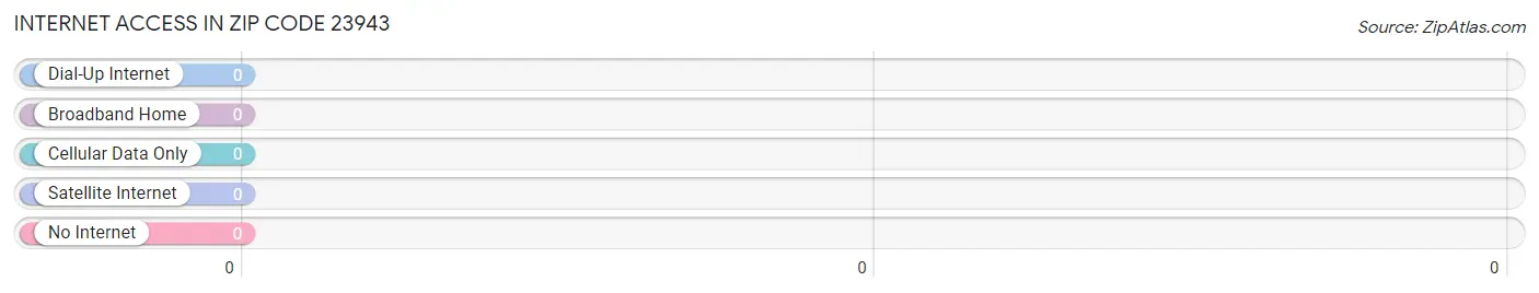 Internet Access in Zip Code 23943