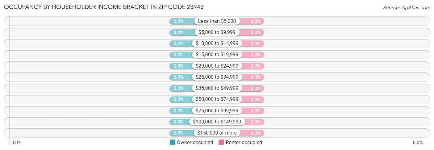 Occupancy by Householder Income Bracket in Zip Code 23943
