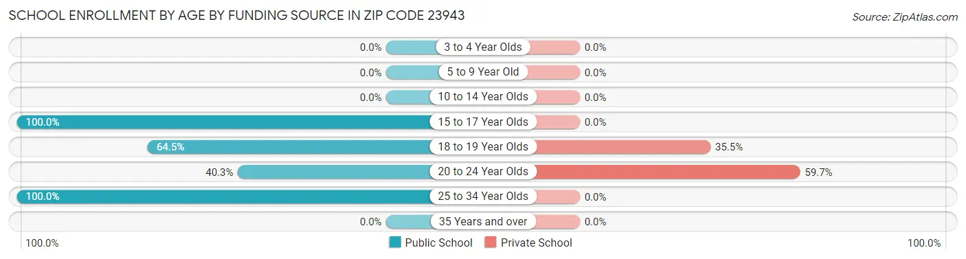 School Enrollment by Age by Funding Source in Zip Code 23943
