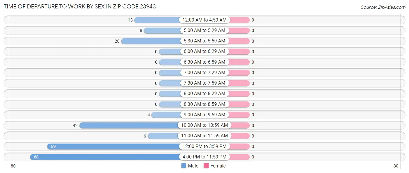 Time of Departure to Work by Sex in Zip Code 23943