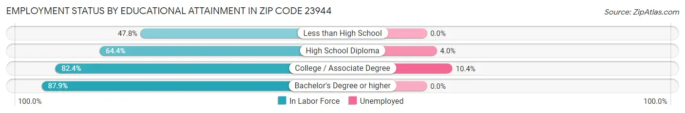 Employment Status by Educational Attainment in Zip Code 23944