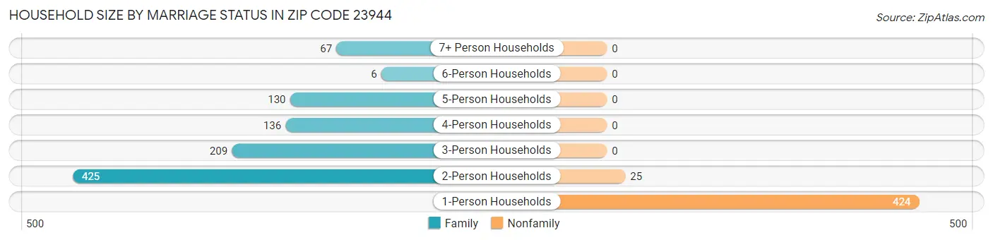 Household Size by Marriage Status in Zip Code 23944