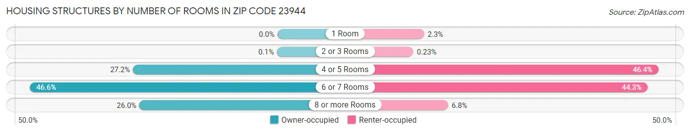 Housing Structures by Number of Rooms in Zip Code 23944