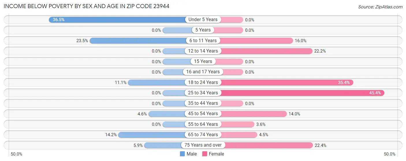Income Below Poverty by Sex and Age in Zip Code 23944