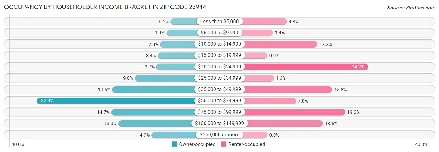 Occupancy by Householder Income Bracket in Zip Code 23944
