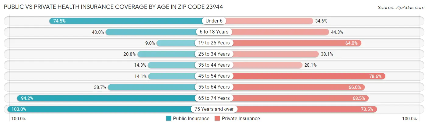 Public vs Private Health Insurance Coverage by Age in Zip Code 23944