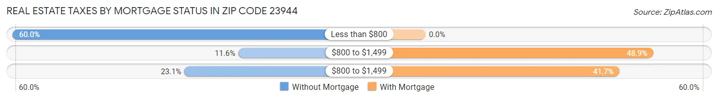 Real Estate Taxes by Mortgage Status in Zip Code 23944