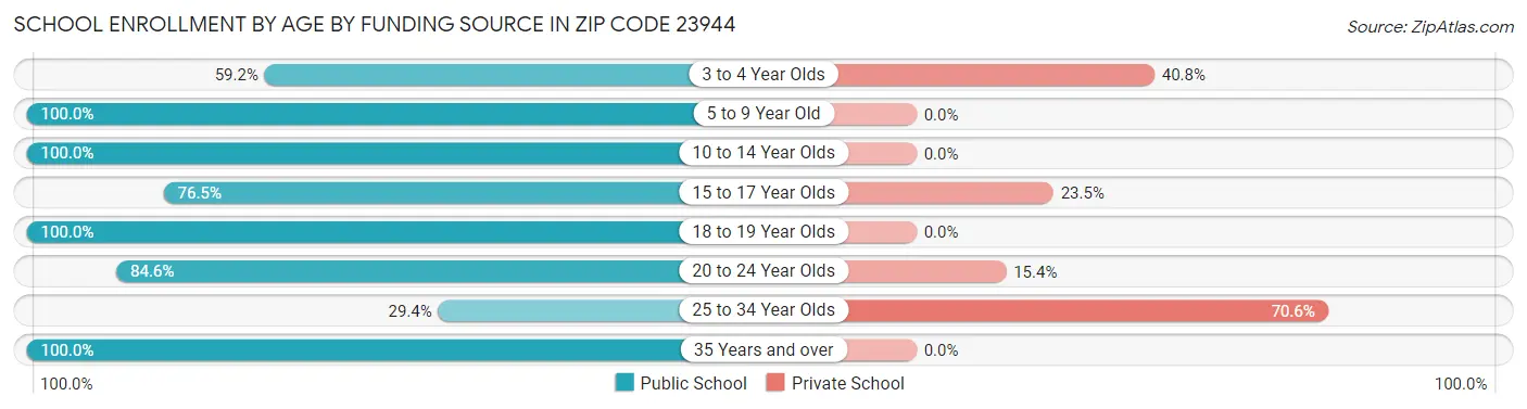 School Enrollment by Age by Funding Source in Zip Code 23944